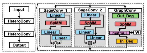 DR-CircuitGNN: Training Acceleration of Heterogeneous Circuit Graph Neural Network on GPUs