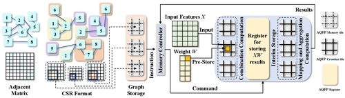 Graph Convolutional Network Acceleration Using Adiabatic Superconductor Josephson Devices
