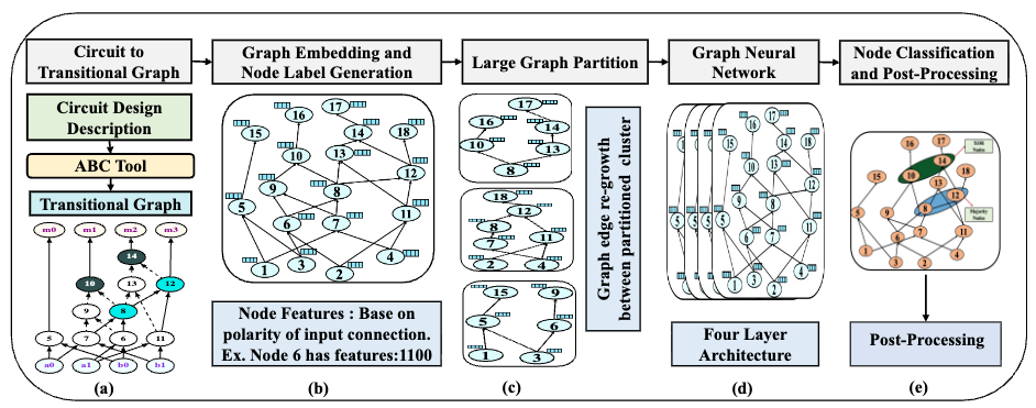 GROOT: Graph Edge Re-growth and Partitioning for the Verification of Large Designs in Logic Synthesis