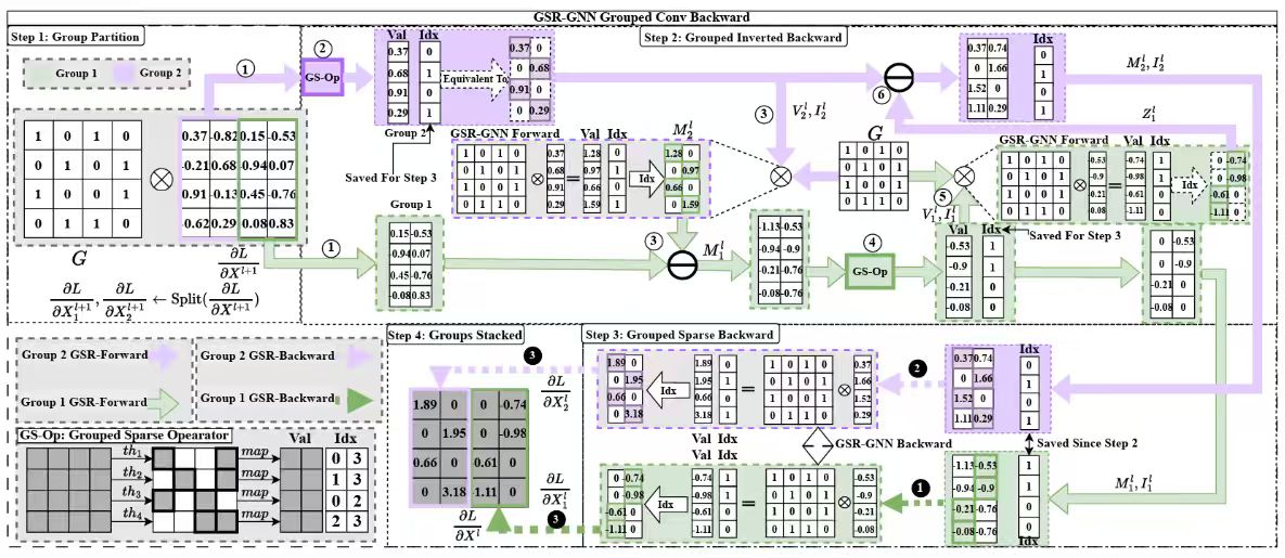 GSR-GNN: Training Acceleration and Memory-Saving Framework of Deep GNNs on Circuit Graph