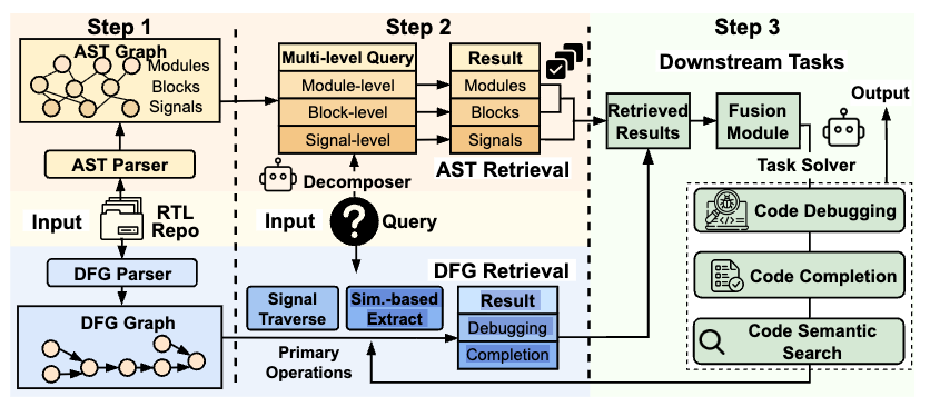 HDLxGraph: Bridging Large Language Models and HDL Repositories via HDL Graph Databases