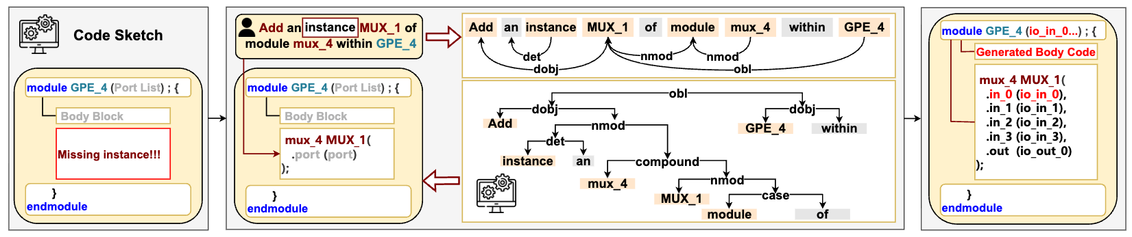HiVeGen: Hierarchical LLM-based Verilog Generation for Scalable Chip Design