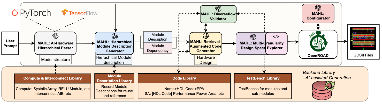 MAHL: Multi-Agent LLM-Guided Hierarchical Chiplet Design with Adaptive Debugging