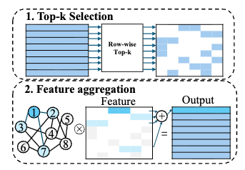RTop-K: Ultra-Fast Row-Wise Top-K Selection for Neural Network Acceleration on GPUs