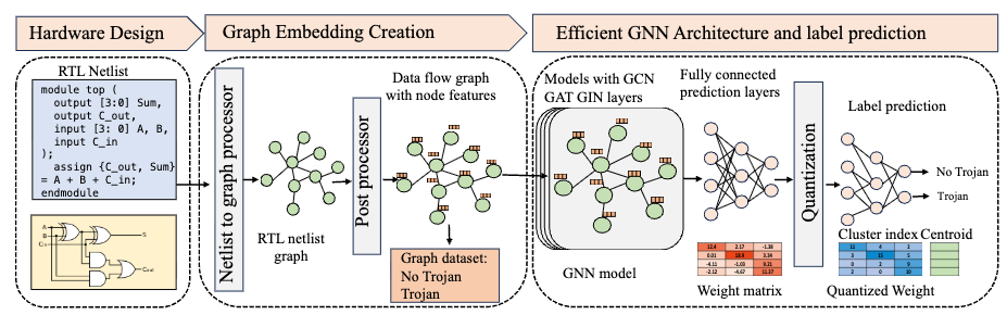 TROJAN-GUARD: Hardware Trojans Detection Using GNN in RTL Designs