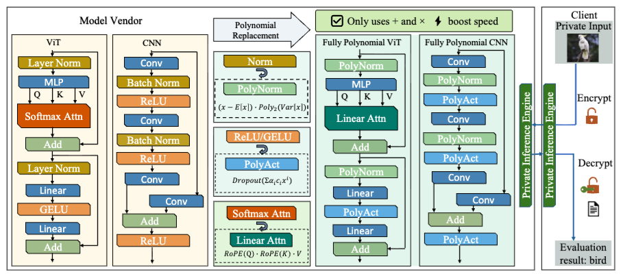 ULD-Net: Enabling UltraLow-Degree Fully Polynomial Networks for Homomorphically Encrypted Inference