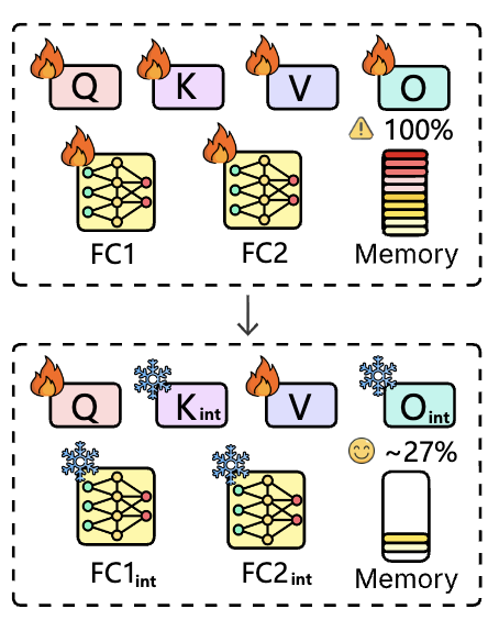 End-to-End On-Device Quantization-Aware Training for LLMs at Inference Cost