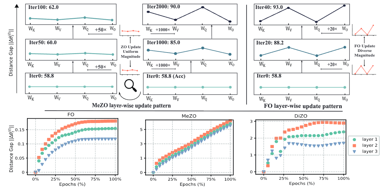 Harmony in Divergence: Towards Fast, Accurate, and Memory-efficient Zeroth-order LLM Fine-tuning