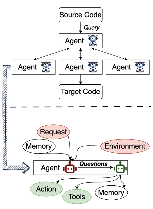 Beyond Code Pairs: Dialogue-Based Data Generation for LLM Code Translation